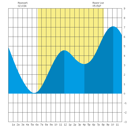 Crockett tide chart for Monday, August 8, 2022