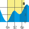 Crockett tide chart for Monday, August 8, 2022