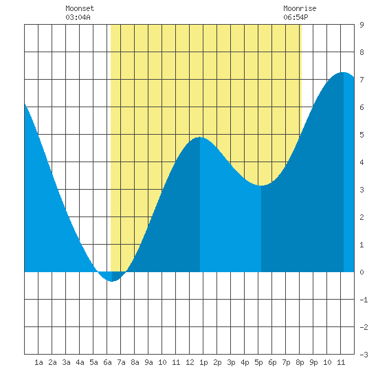 Crockett tide chart for Tuesday, August 9, 2022