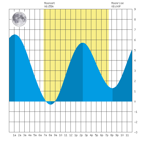 Crockett tide chart for Saturday, September 10, 2022