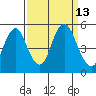 Crockett tide chart for Tuesday, September 13, 2022