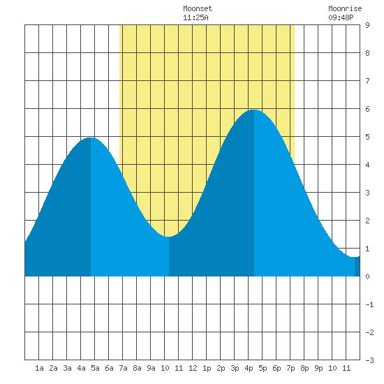 Crockett tide chart for Wednesday, September 14, 2022