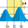 Crockett tide chart for Wednesday, September 14, 2022