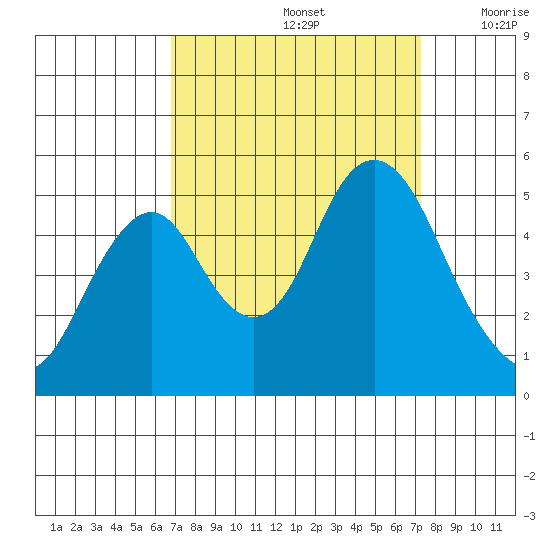 Crockett tide chart for Thursday, September 15, 2022