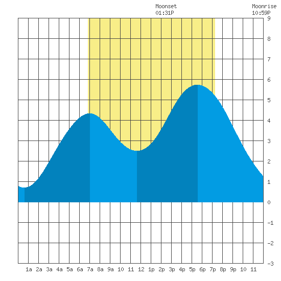 Crockett tide chart for Friday, September 16, 2022
