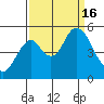 Crockett tide chart for Friday, September 16, 2022