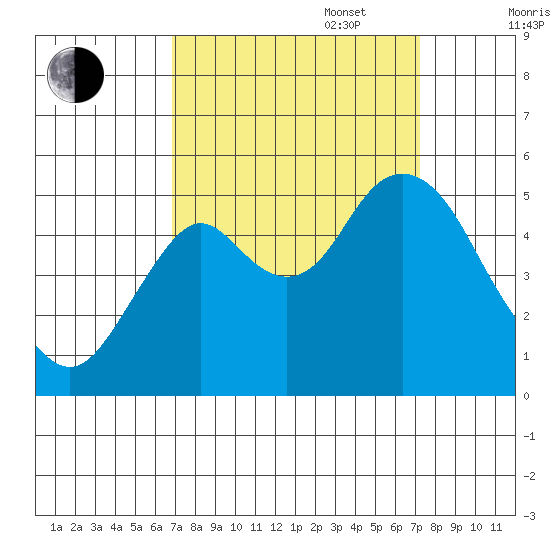 Crockett tide chart for Saturday, September 17, 2022
