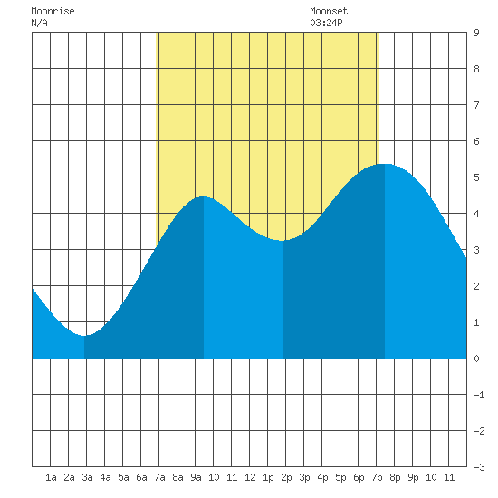 Crockett tide chart for Sunday, September 18, 2022