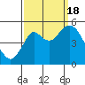 Crockett tide chart for Sunday, September 18, 2022