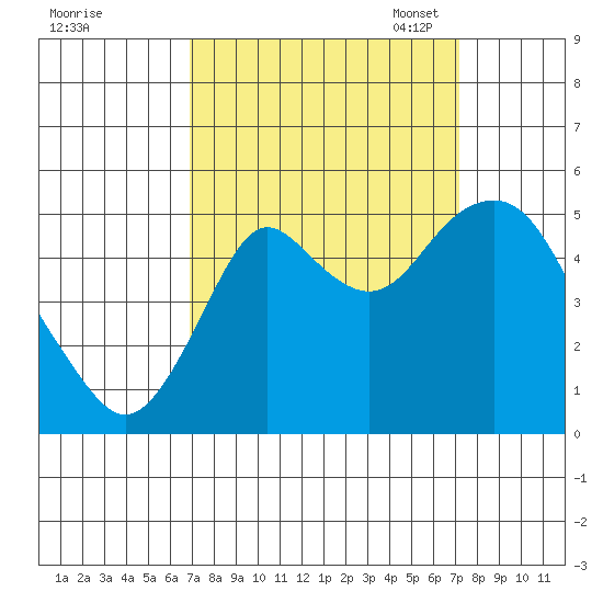 Crockett tide chart for Monday, September 19, 2022
