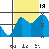 Crockett tide chart for Monday, September 19, 2022