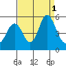 Crockett tide chart for Thursday, September 1, 2022