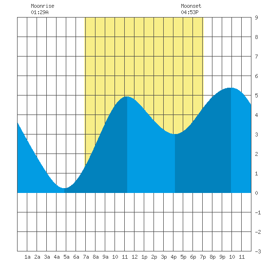 Crockett tide chart for Tuesday, September 20, 2022