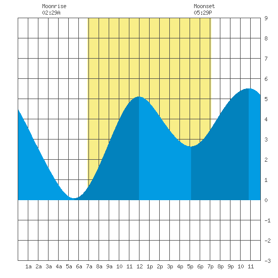 Crockett tide chart for Wednesday, September 21, 2022
