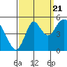 Crockett tide chart for Wednesday, September 21, 2022