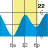 Crockett tide chart for Thursday, September 22, 2022