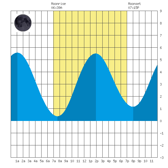 Crockett tide chart for Sunday, September 25, 2022