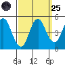 Crockett tide chart for Sunday, September 25, 2022
