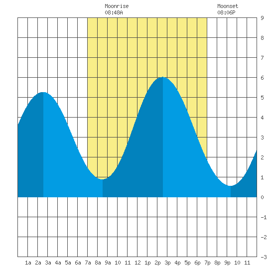 Crockett tide chart for Tuesday, September 27, 2022