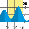 Crockett tide chart for Wednesday, September 28, 2022