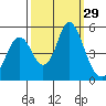 Crockett tide chart for Thursday, September 29, 2022