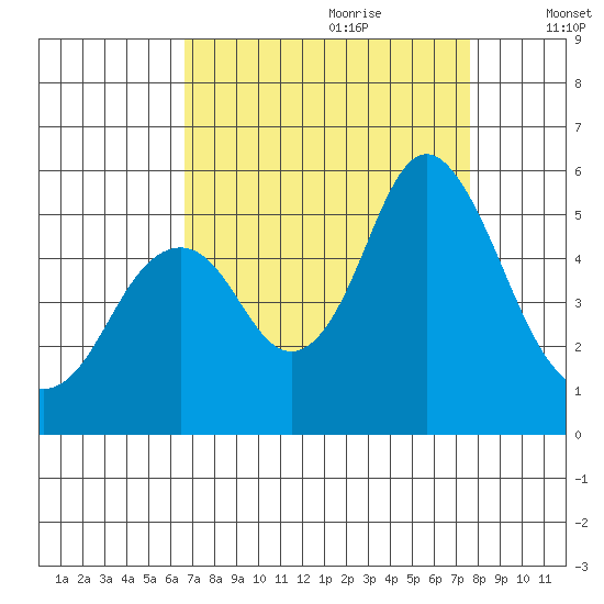 Crockett tide chart for Friday, September 2, 2022