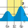 Crockett tide chart for Friday, September 2, 2022