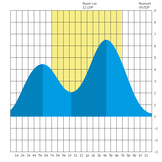 Crockett tide chart for Friday, September 30, 2022