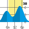 Crockett tide chart for Friday, September 30, 2022
