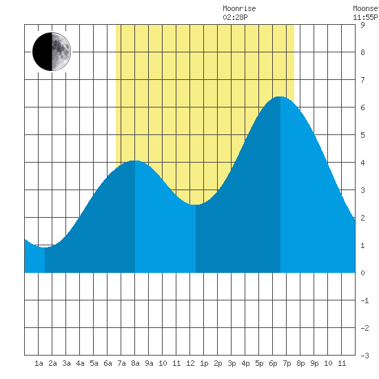 Crockett tide chart for Saturday, September 3, 2022