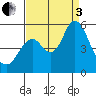 Crockett tide chart for Saturday, September 3, 2022