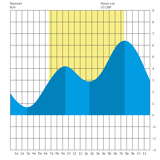 Crockett tide chart for Sunday, September 4, 2022