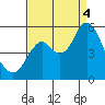 Crockett tide chart for Sunday, September 4, 2022