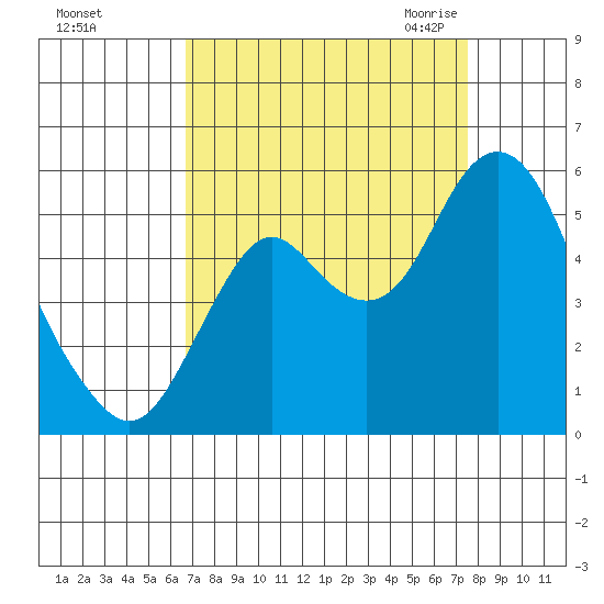 Crockett tide chart for Monday, September 5, 2022