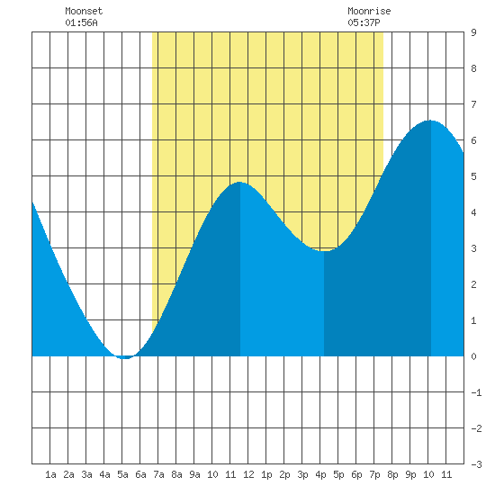 Crockett tide chart for Tuesday, September 6, 2022
