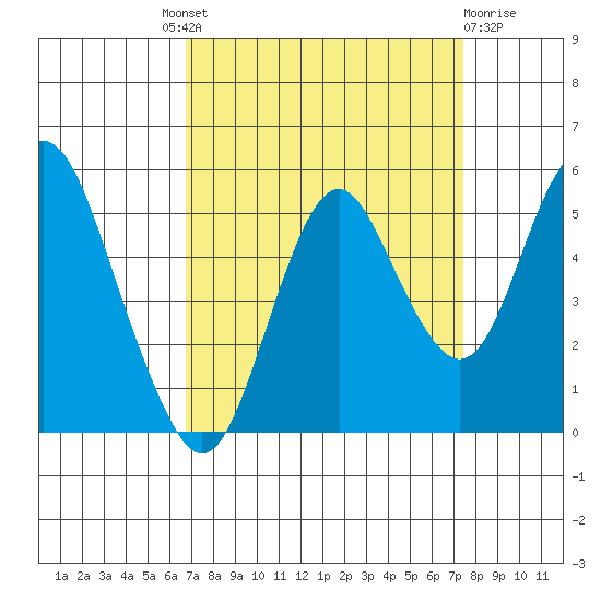 Crockett tide chart for Friday, September 9, 2022