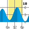 Crockett tide chart for Monday, October 10, 2022