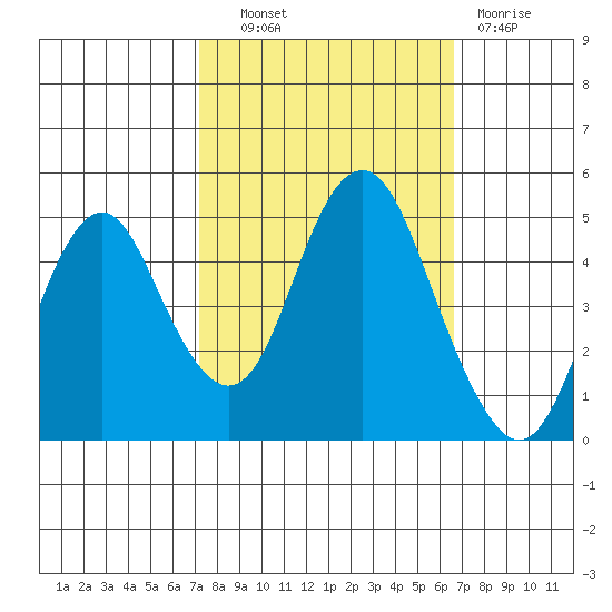 Crockett tide chart for Tuesday, October 11, 2022