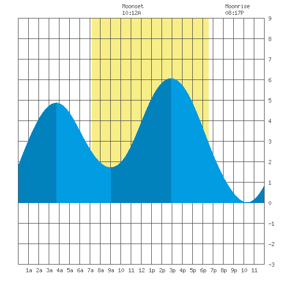 Crockett tide chart for Wednesday, October 12, 2022