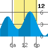 Crockett tide chart for Wednesday, October 12, 2022