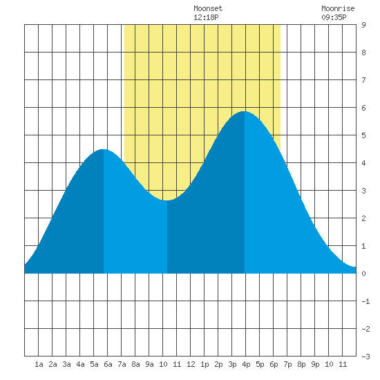 Crockett tide chart for Friday, October 14, 2022