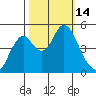 Crockett tide chart for Friday, October 14, 2022