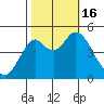 Crockett tide chart for Sunday, October 16, 2022
