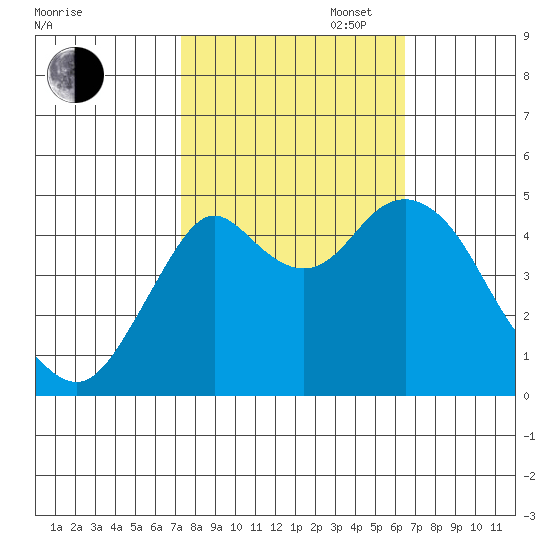 Crockett tide chart for Monday, October 17, 2022