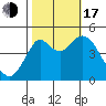 Crockett tide chart for Monday, October 17, 2022