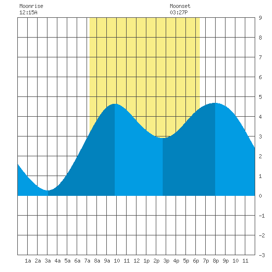 Crockett tide chart for Tuesday, October 18, 2022