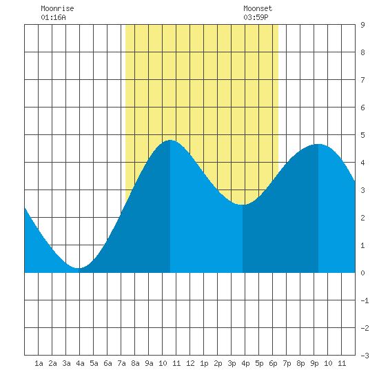 Crockett tide chart for Wednesday, October 19, 2022