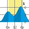 Crockett tide chart for Saturday, October 1, 2022