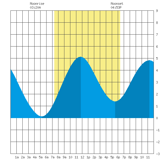 Crockett tide chart for Friday, October 21, 2022