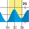 Crockett tide chart for Friday, October 21, 2022